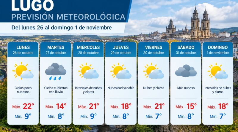 Lugo afronta una semana de contrastes: lluvia el martes y temperaturas suaves al final de octubre