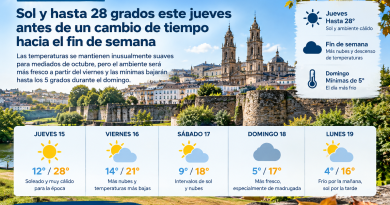 Lugo disfruta de un jueves soleado de hasta 28 grados antes de un cambio de tiempo hacia el fin de semana