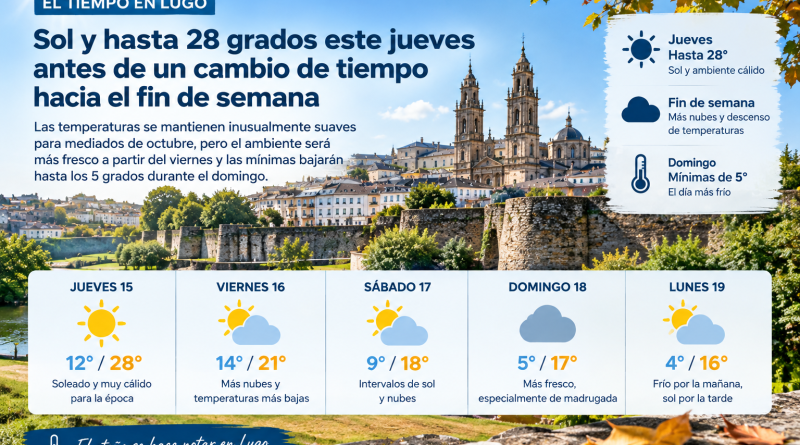 Lugo disfruta de un jueves soleado de hasta 28 grados antes de un cambio de tiempo hacia el fin de semana